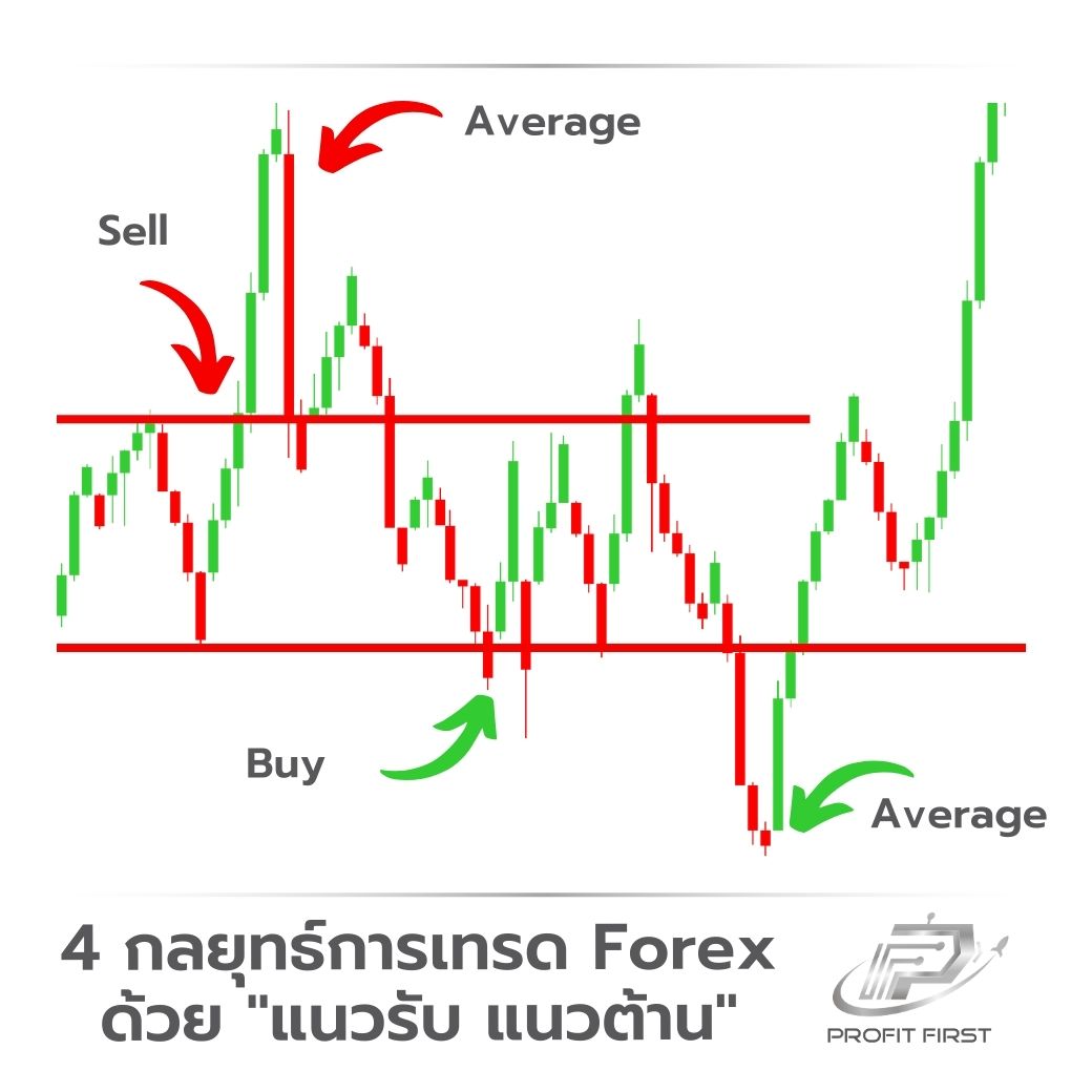 4 กลยุทธ์การเทรด Forex ด้วย "แนวรับ แนวต้าน"